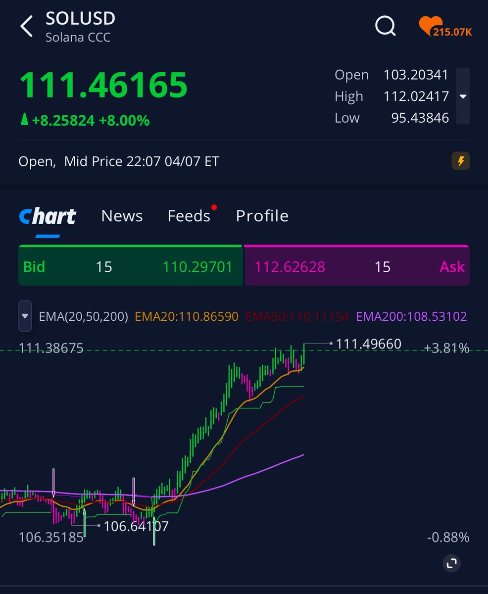 I promised, if #Solana pumps to $110
I will give $12,000 $SOL to 5 people

So as promised I will be giving away
$12,000 to 5 person today.

Rules: like, retweet, follow me 🔔

* If you’re not following with bells, you will be disqualified.

Proof will be posted in 24 hours