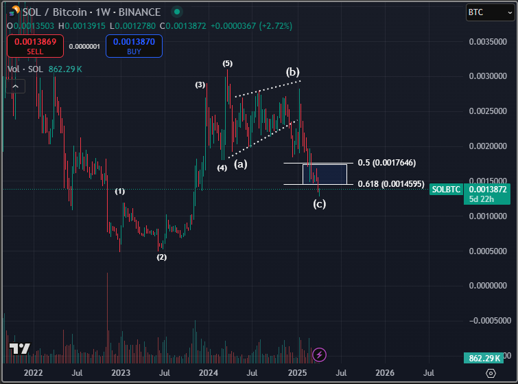 sol/btc doesnt look horrid anymore imo. finally at a buyable zone.