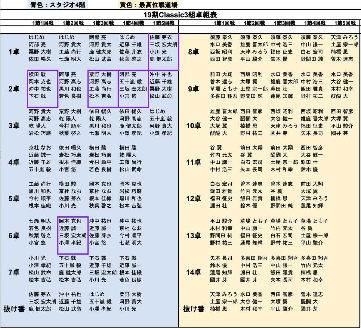 【第19期飯田正人杯最高位戦Classic3組 第1節】
本日4/8(火)12時より
YouTube「最高位戦チャンネル」にて生放送。

⬇️ぜひご視聴ください⬇️
youtube.be/live/v6tCDe_Bk…

◆MC
梶 梨沙子

◆解説
平賀 聡彦

※卓組・放送卓は画像の通りです
