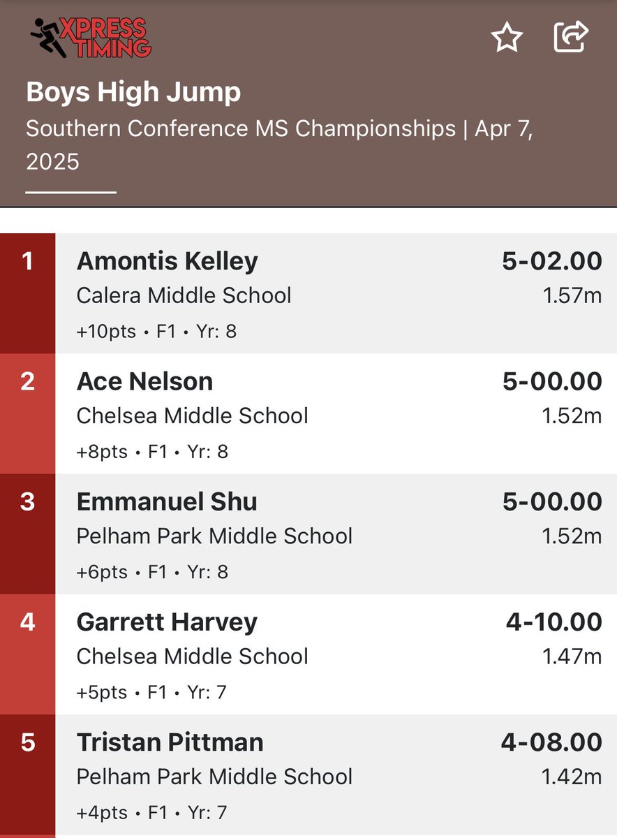 ShuEmmanuel29's tweet image. Great night in cold & rainy weather conditions! My results in the SoCon Championships
@ThePelhamWaySOC @RecruitPelhamFB @ThePelhamWayFB @ThePelhamWayMBB