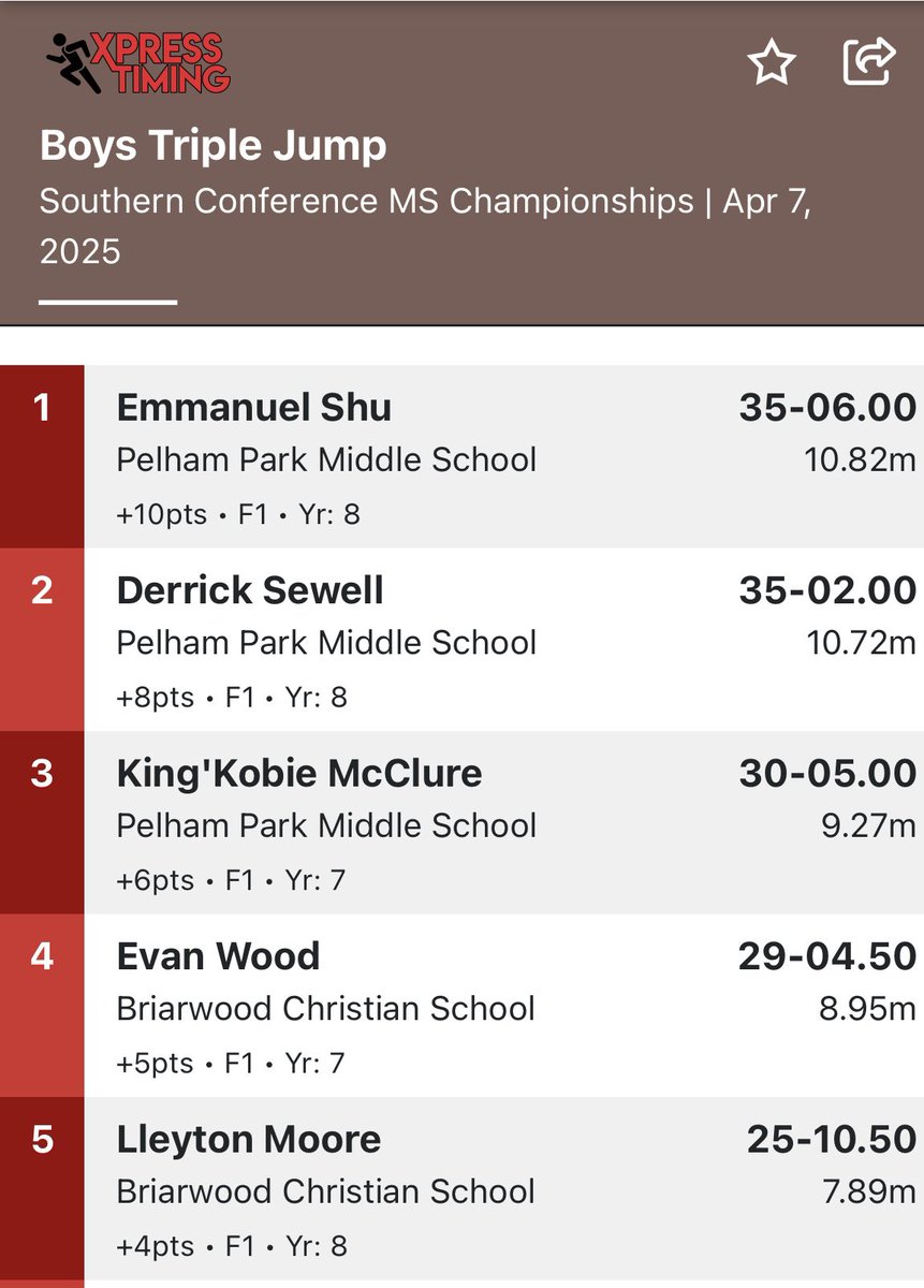 ShuEmmanuel29's tweet image. Great night in cold & rainy weather conditions! My results in the SoCon Championships
@ThePelhamWaySOC @RecruitPelhamFB @ThePelhamWayFB @ThePelhamWayMBB