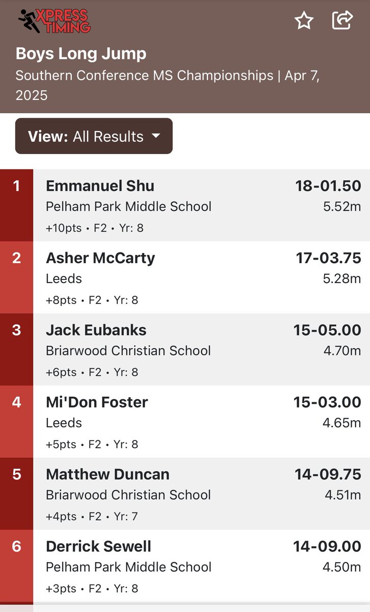 ShuEmmanuel29's tweet image. Great night in cold & rainy weather conditions! My results in the SoCon Championships
@ThePelhamWaySOC @RecruitPelhamFB @ThePelhamWayFB @ThePelhamWayMBB