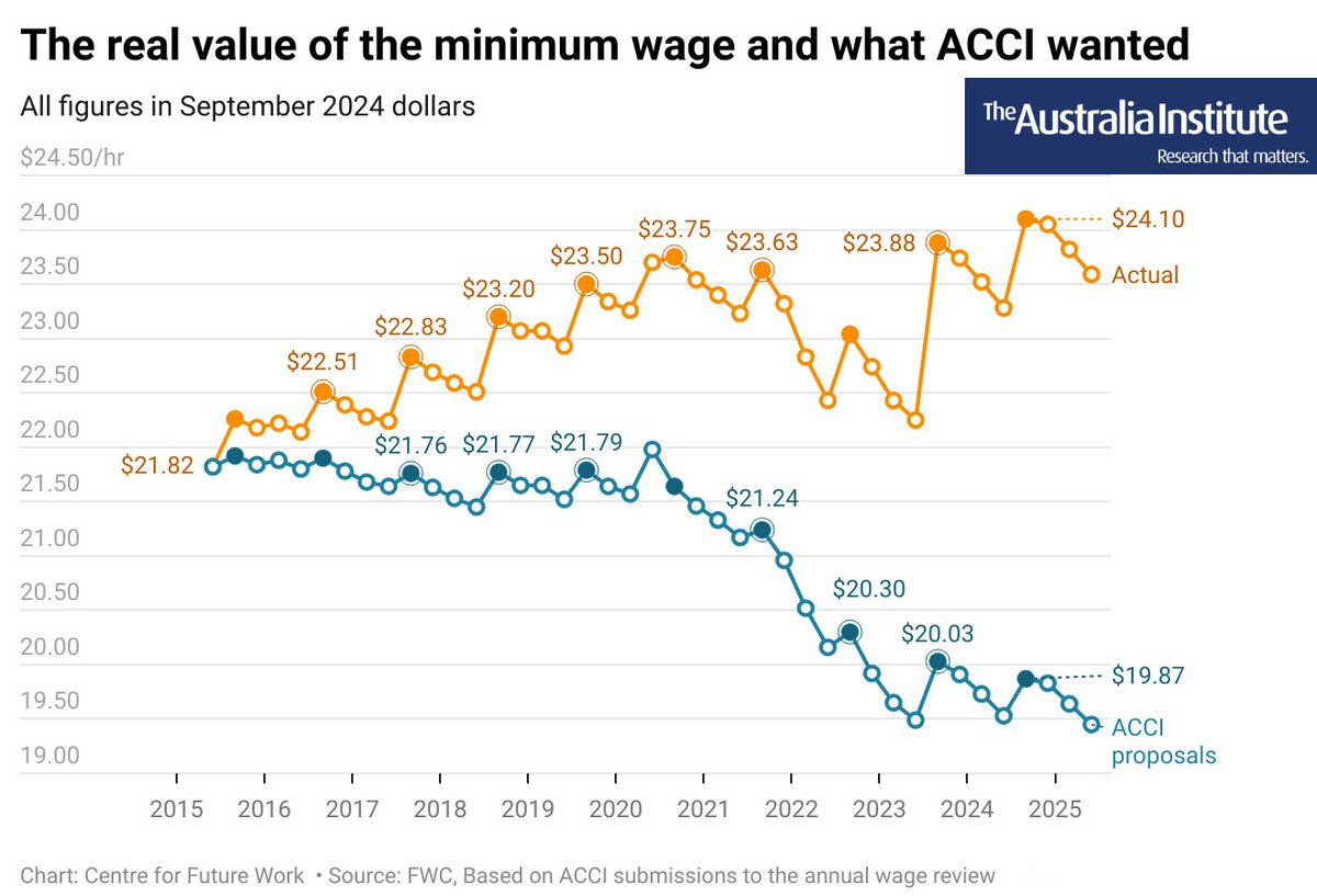 If business groups had their way, the lowest paid workers would now be paid $160 a week less. 

The FWC should ignore the fears of business groups and give those on awards and the minimum wage a decent pay rise. <a href="/GrogsGamut/">Greg Jericho</a> #OffTheCharts
australiainstitute.org.au/post/if-busine…