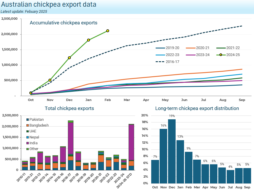 🚢ABS data shows another strong month for #chickpeas, with Feb = 299kt. Total 25-26 exports are now 2.1MMT. Export volume will fall significantly from here, but its likely ABARES will increase their production estimates given export pace. India 🇮🇳 has taken 77% of the volume.
