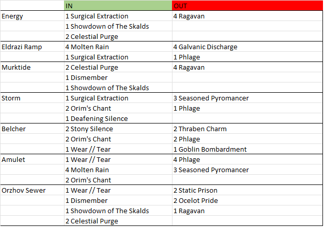 Max Medeiros (@maxmmedeiros) on Twitter photo With modern RCQ season getting underway, here is my updated Boros Energy list and sideboard guide. <a href="/fireshoes/">Robert Taylor🔥</a> With modern RCQ season getting underway, here is my updated Boros Energy list and sideboard guide. <a href="/fireshoes/">Robert Taylor🔥</a>