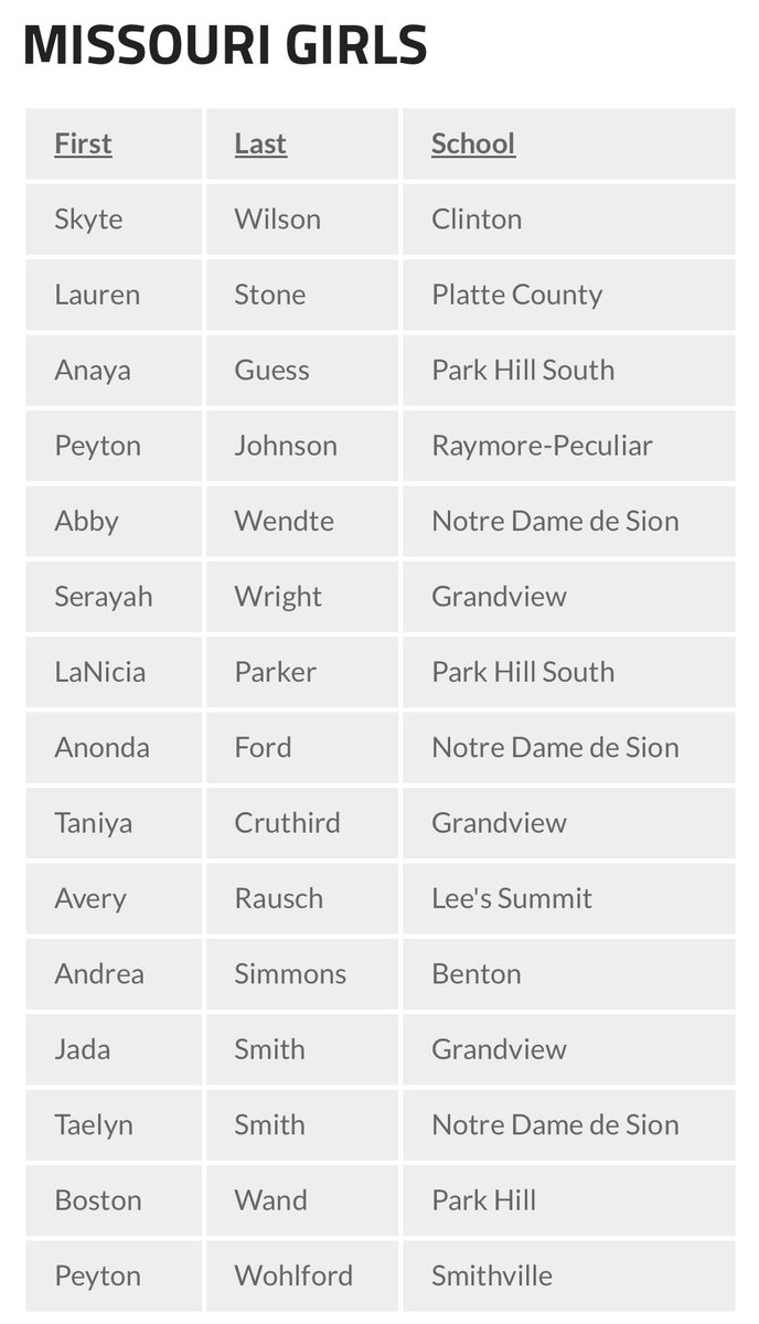 Congrats to ⁦<a href="/anayaguess/">anaya guess</a>⁩ and ⁦<a href="/LaniciaParker/">LaNicia Parker</a>⁩ on being selected to play in the GKCBCA MO v KS All-Star game!