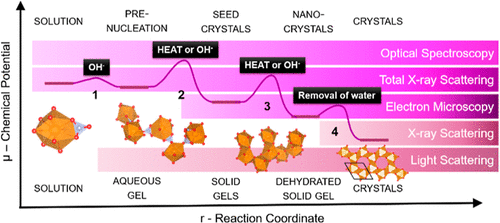 bhkenlo's tweet photo. Exploring the Crystallization of Lanthanum(III) and Neodymium(III) Hydroxides from Solution | Inorganic Chemistry https://t.co/7WOMlwQJbj Sørensen and co-workers @InorgChem #lanthanum #neodymium #hydroxides #crystallization https://t.co/LewVNdTOco