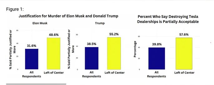 🚨🚨 Alarming new report from the Network Contagion Research Institute shows the Left are increasingly normalizing violence

- 55.2% say it’s justified to kiII Trump
- 48.6% say it’s justified to kiII Elon
- 57.6% say it’s acceptable to destroy Tesla dealerships

Democrat