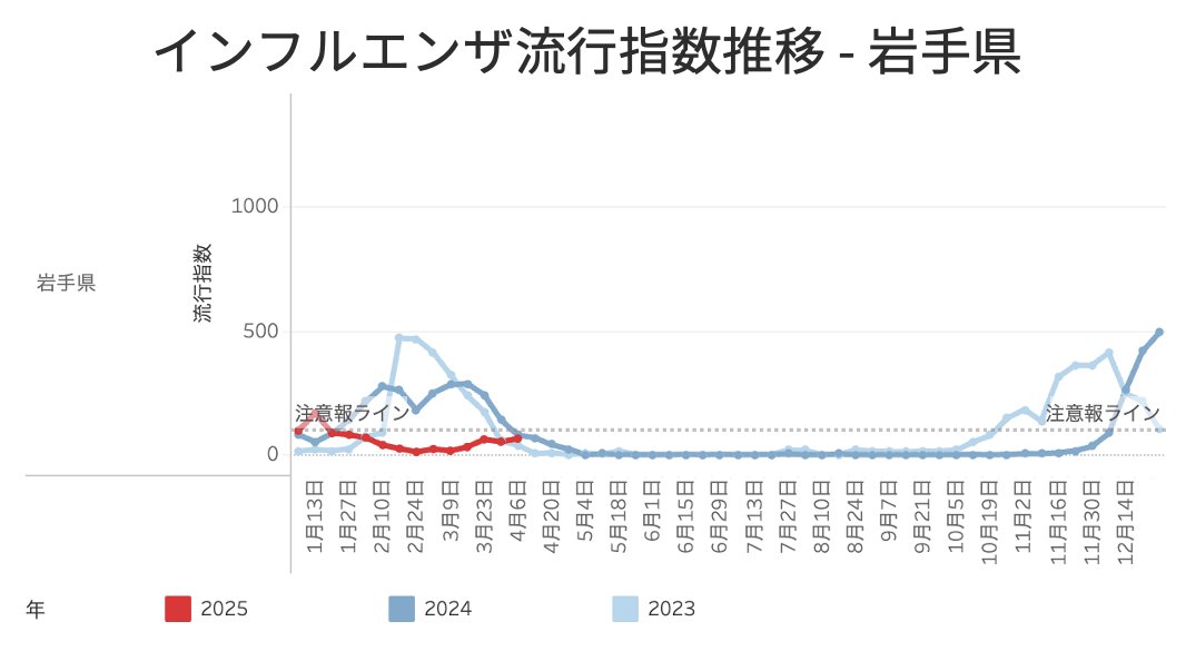 BigData4Child's tweet photo. キッズヘルスステーション ダッシュボードを更新しました✨️
【インフルエンザ】
注意報ラインを上回っている都道府県はありません✅️
ただし、岩手県では流行指数が上昇しており注意が必要です⚠️ https://t.co/uJ4fphap8S