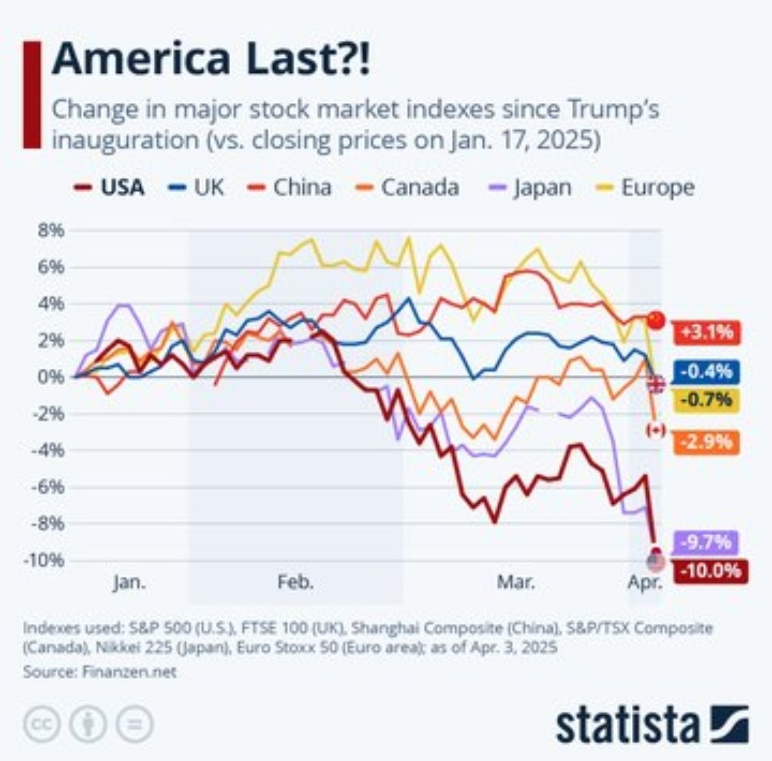 NandanKumar6851's tweet photo. America's Tariffs have hurt the USA the most.

#Tariffs https://t.co/l6IMk4NSfx