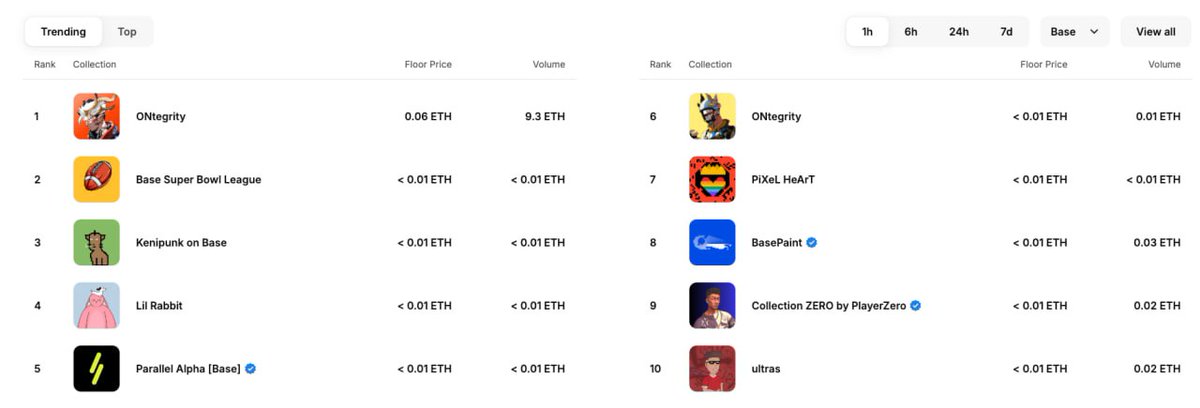 TOP #1 Trending on <a href="/base/">Base</a>. 

The truth always rises to the top 👁