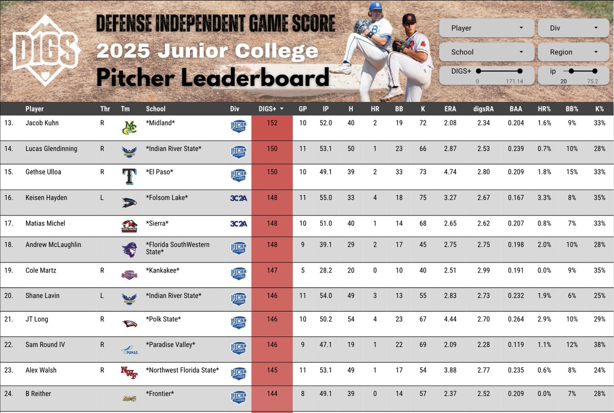 Pitcher DIGS (@digspitcher) on Twitter photo Checking in on those #JUCOPRODUCT pitchers. <a href="/niksch_peyton/">Peyton Niksch</a> leads all arms nationally; <a href="/CooperWhited1/">Cooper Whited</a> has taken over the NJCAA D1 top score; <a href="/keisenhayden00/">Keisen Hayden</a> & <a href="/matiasmich123/">MatiasMichel</a> tied atop NorCal; <a href="/IzeahMuniz/">Izeah Muniz</a> leads SoCal; <a href="/CrowleyNicho/">Nicho Crowley</a> #1 NWAC; <a href="/MattyBarr12/">matt barr</a> listed #1 by Perfect Game. Checking in on those #JUCOPRODUCT pitchers. <a href="/niksch_peyton/">Peyton Niksch</a> leads all arms nationally; <a href="/CooperWhited1/">Cooper Whited</a> has taken over the NJCAA D1 top score; <a href="/keisenhayden00/">Keisen Hayden</a> & <a href="/matiasmich123/">MatiasMichel</a> tied atop NorCal; <a href="/IzeahMuniz/">Izeah Muniz</a> leads SoCal; <a href="/CrowleyNicho/">Nicho Crowley</a> #1 NWAC; <a href="/MattyBarr12/">matt barr</a> listed #1 by Perfect Game.