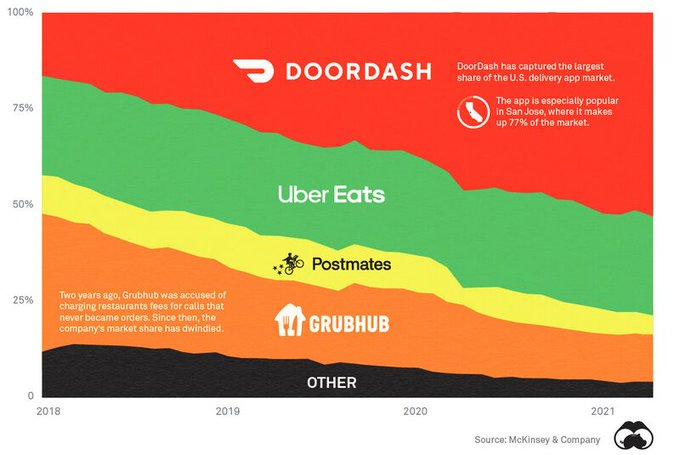 0xCheshire's tweet photo. 他们意识到，他们做的不是外卖生意，而是物流生意。

这种认知上的转变，让一个大学项目，成长为一家彻底改变行业的科技公司。

网页爬虫帮助他们大规模收集数据，而他们可以集中精力专注在物流方面的创新。 https://t.co/6QVu1VDhHs