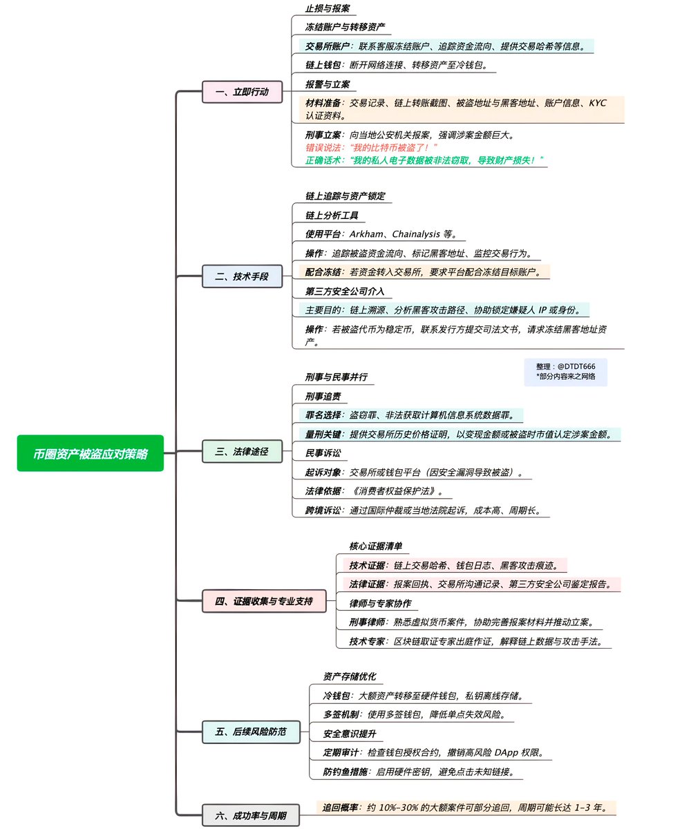 一图看懂币圈资产被盗，如何快速冻结/报警立案/追回损失？ 🆘最科学的流程是：联系交易所→止损冻结→ 链上追踪→ 同步报警立案