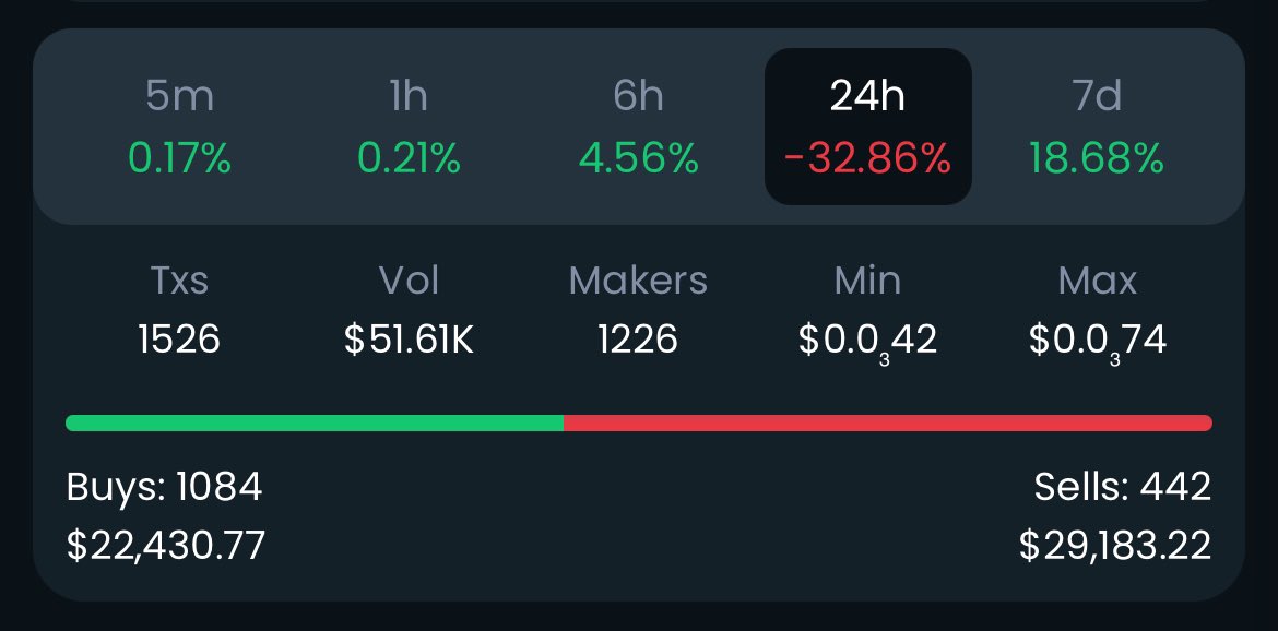 At this moment <a href="/ThesirionOne/">Thesirion</a> is having more buys than sells. The value in sells is bigger despite of being less. That means big bags are leaving and more small buys are coming. That’s why there’s a correction now but ppl with smaller bags are entering making it grow more