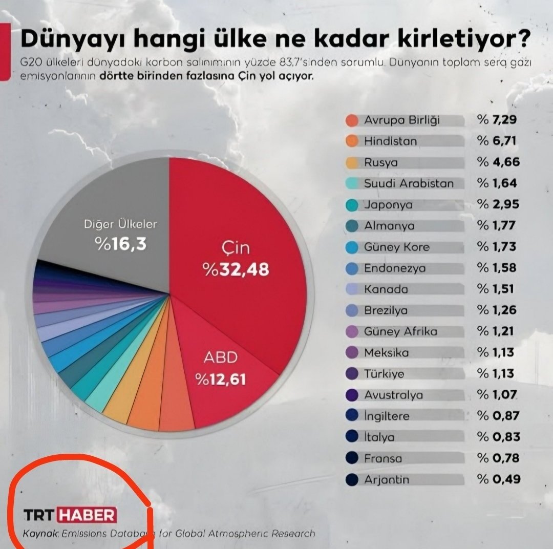 Semamarasli's tweet photo. Dünyaya en çok karbon salan ülkeler Çin, ABD ve Hindistan bu konuda hiçbir şey yapmazken neden ülkemizin zenginliklerini kilit vuruluyor. 
#yeşilsahtekarlık
Neden tarım ve hayvancılık ve sanayi sektörü bir hiç uğruna bitiriliyor?
Neden ülke açlığa mahkum ediliyor? 
Mantıklı hiçbir açıklaması yok. 
Dünyayı biz kurtaracakmışız!
Kendi halkının boğazını sıkarak dünyayı kurtaracaklarmış! 
Neden? 
#VekilÜlkemiSatma