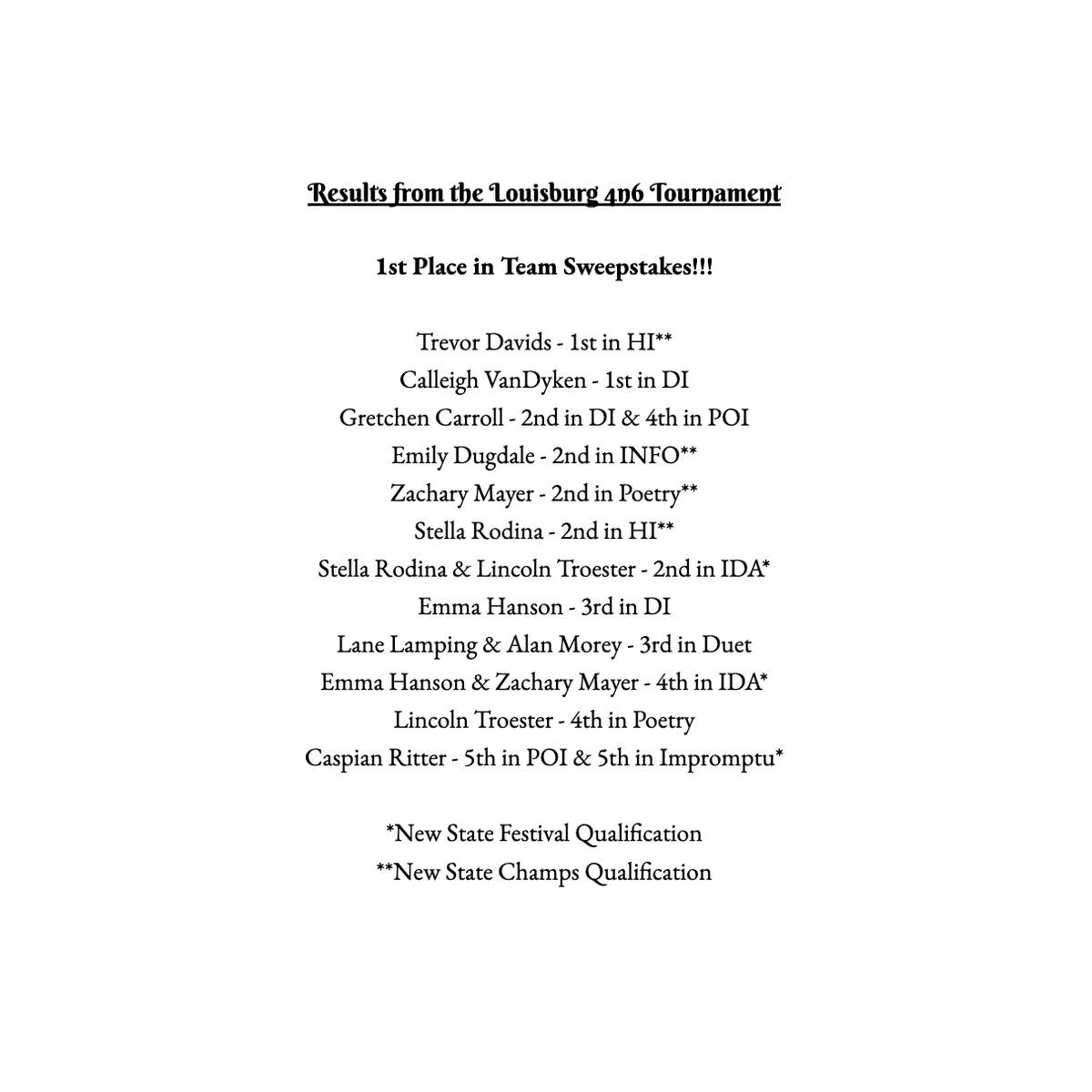 What a great day at the Louisburg Forensics Tournament today!  14 event finalists, 2 event champions, 2 new Festival qualifications,  4 new Champs qualifications, and 1st place as a team!  

The team is 5 for 5 for top 2 finishes in the last 5 tournaments!