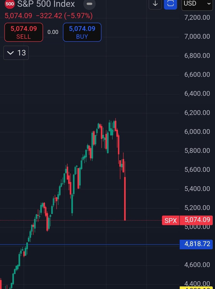 The markets have crashed and we're all doomed.... 😲 

Not really. Trump is making moves to buy at cheaper prices for him and his buddies. 

I highly doubt this billionaire tycoon will become the president and F up the entire economy. 

These are short term pains for long term