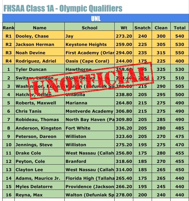 Tyler Duncan (@tylerduncan_ol) on Twitter photo I am so blessed to be a qualifier for the 1A Florida State Weightlifting Championships. #HardWorkPaysOff 🖤🧡🐝🏋💪 <a href="/Coach_Daniels58/">Cedderick Daniels</a> <a href="/HHS_Football352/">Hawthorne Hornets</a> <a href="/CIngram_85/">Cornelius Ingram</a> <a href="/CoachBowie_HHS/">Greg Bowie</a> <a href="/BurgerBarn481/">Hawthorne Barstool</a> <a href="/CoachRaymondCue/">Coach Cue</a> <a href="/RufusJefferson3/">Coach Jefferson</a> <a href="/Jt_Turner12/">G$O Bubba Chuck 🧡🖤</a> <a href="/cj1239hawk/">C.J. Hawkins</a> <a href="/_dirtie1/">Chaz’ Mackey💰🔌</a> <a href="/devonte_bowie/">Devonte' Bowie</a> I am so blessed to be a qualifier for the 1A Florida State Weightlifting Championships. #HardWorkPaysOff 🖤🧡🐝🏋💪 <a href="/Coach_Daniels58/">Cedderick Daniels</a> <a href="/HHS_Football352/">Hawthorne Hornets</a> <a href="/CIngram_85/">Cornelius Ingram</a> <a href="/CoachBowie_HHS/">Greg Bowie</a> <a href="/BurgerBarn481/">Hawthorne Barstool</a> <a href="/CoachRaymondCue/">Coach Cue</a> <a href="/RufusJefferson3/">Coach Jefferson</a> <a href="/Jt_Turner12/">G$O Bubba Chuck 🧡🖤</a> <a href="/cj1239hawk/">C.J. Hawkins</a> <a href="/_dirtie1/">Chaz’ Mackey💰🔌</a> <a href="/devonte_bowie/">Devonte' Bowie</a>