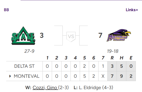 divIIbaseball's tweet photo. 🚨UPSET ALERT🚨 @UMoTownBaseball wins BOTH games of today's doubleheader to take the series against No.14 Delta State!

Game 1:
Evan Radford - 3/5, 3 HR, 6 RBI, 3 R
Logan Harbin - 3/4, R
Game 2:
Connor Crowson - HR, 3 RBI
Gino Cozzi got the win - 5 IP, 4 H, 2 R, 4 K

#D2Baseball https://t.co/OTEgRepHl3