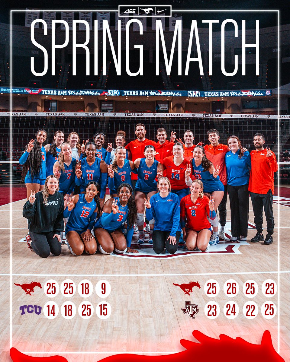 𝐅𝐢𝐧𝐚𝐥 𝐒𝐜𝐨𝐫𝐞𝐬 𝐟𝐫𝐨𝐦 𝐂𝐨𝐥𝐥𝐞𝐠𝐞 𝐒𝐭𝐚𝐭𝐢𝐨𝐧

Ponies start off the spring splitting sets with TCU and winning 3 sets to 1 against Texas A&amp;M. Next up we head to Norman on April 18th vs Oklahoma! 

#PonyUp | <a href="/SMUMustangs/">SMU Athletics</a>