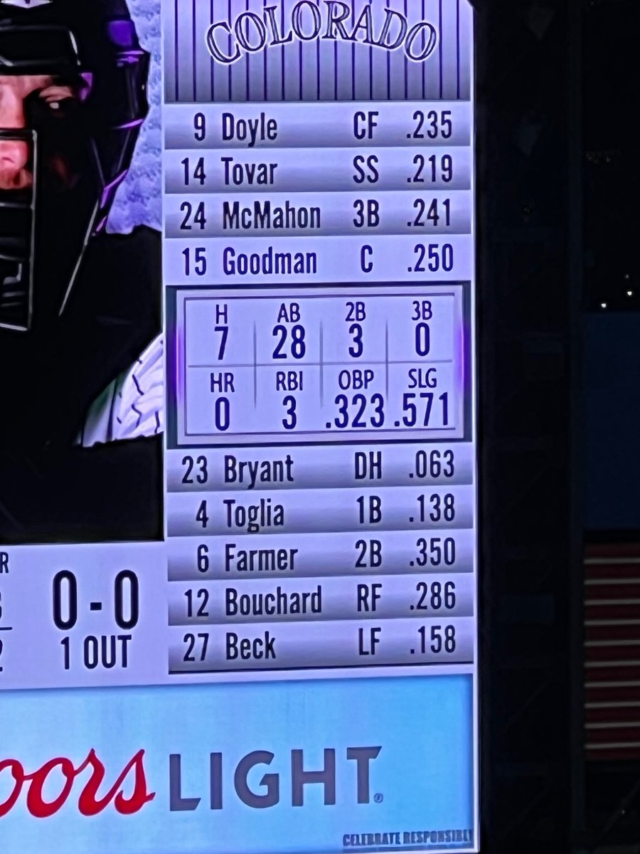 KateEdits's tweet photo. @Rockies I’m pretty sure Hunter Goodman has 2 HR so far this season but your scoreboard is gaslighting me. #Rockies https://t.co/HLBt5WPRzf