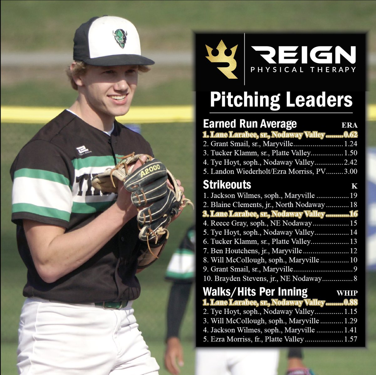 SportsMDF's tweet photo. The first Reign Physical Therapy baseball leaderboards of the season https://t.co/ob15VopUxu