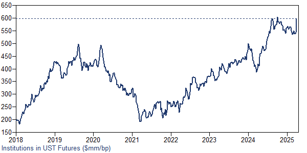 zerohedge's tweet photo. It sure would be ironic if the basis trade blew up this week. At a record 600mmDV01 marketwide, the Fed's hedge fund bailout facility would need to be about $1.8/$1.9 trillion, give or take a few hundred billions https://t.co/Ivh75rolOu