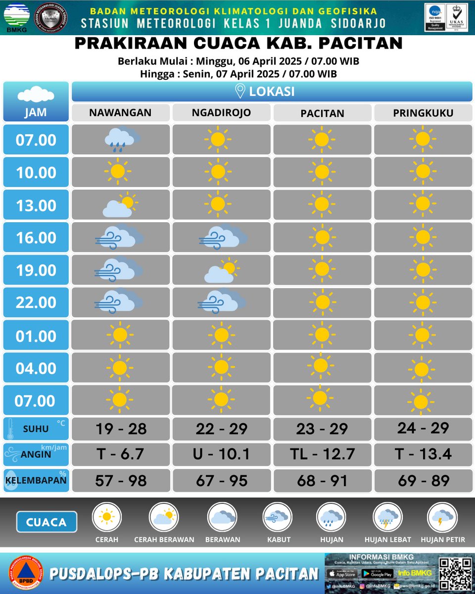 BPBD_Pacitan's tweet photo. #PrakicuCuacaKabPacitan Minggu - Senin, 06 - 07 Maret 2025.  Cuaca umumnya Cerah di Kabupaten Pacitan. https://t.co/X8bnFZTHgA