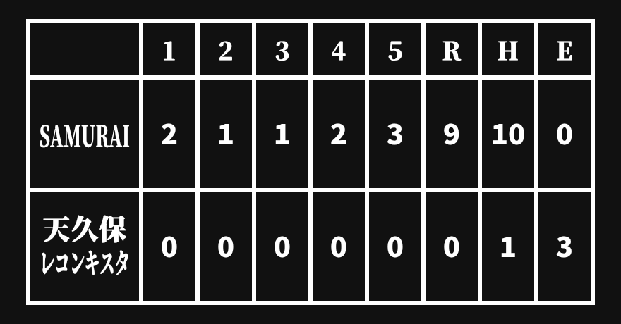 amareco2020's tweet photo. 市長杯春季大会1回戦
本日の試合は0-9で敗戦となりました。投手陣、野手共に健闘しましたが、相手の勢いを止められず無念の1回戦敗退となってしまいました。練習して秋の大会では勝てるようにしたいです！アマレコは一緒に戦ってくれる仲間を募集しています！
#春から筑波 https://t.co/qsiFX5plTu