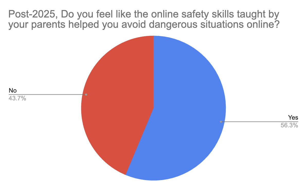lispeaks_'s tweet image. same pattern of decline is demonstrated for parental guidance but with a greater level of satisfaction overall