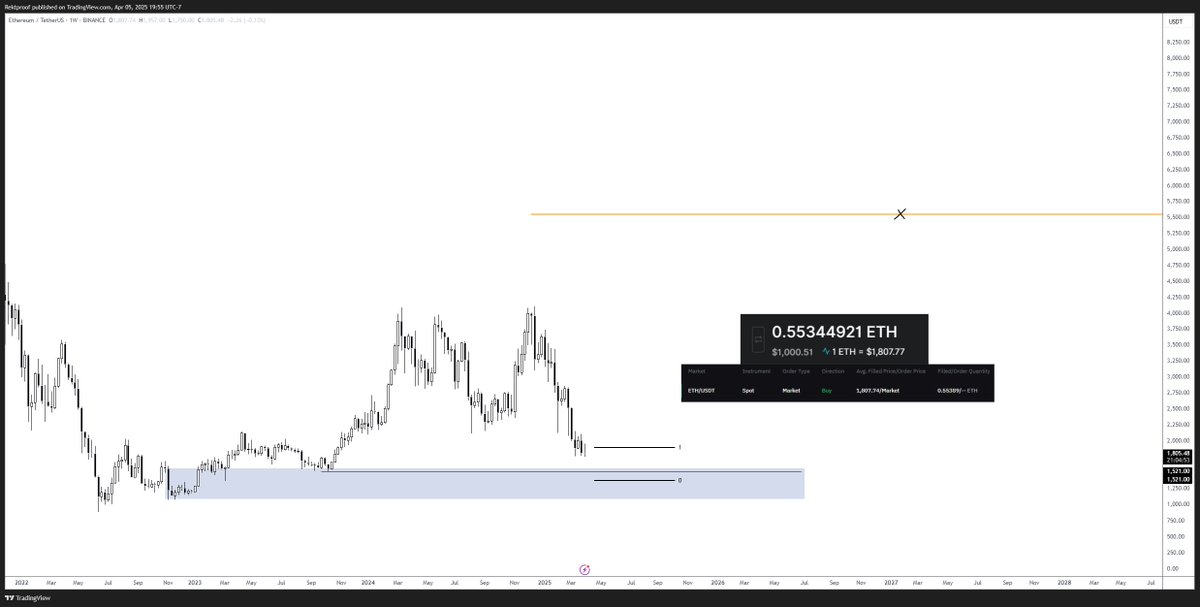 Buying 1000$ worth of #ETH daily for next several months as price forms a range

Posting daily updates on my telegram for anyone who wants to follow along

Focused on long term success 

t.me/Rektproof

#Ethereum