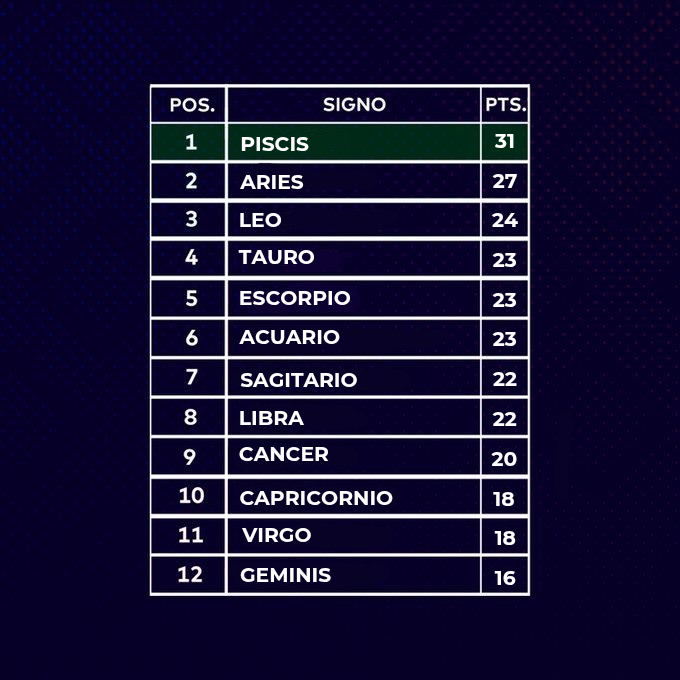 LaCopa_Astral's tweet photo. TABLA SEMANAL Y GENERAL DE LA JORNADA 13 DEL APERTURA🏆⚽️✨ https://t.co/1ZBMiTYSi8