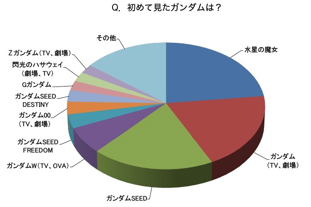 Otaku Think #4

Gundam: The Witch from Mercury — A Bold Shift Done Right

When The Witch from Mercury first aired, it definitely caught many long-time Gundam fans off guard.
It featured a female-female central pairing instead of the franchise’s more traditional male-female
