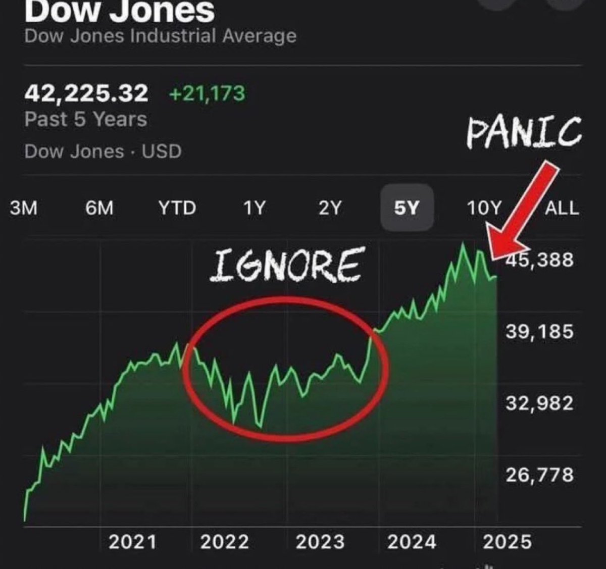 poor people have forgotten the gains, because they don’t get to participate.

locked in a system that doesn’t give them a chance to build wealth.

they’re not IGNORING.. how would they know?

Trump handed out checks. 
not shares of Microsoft.

so they push back on what they don’t