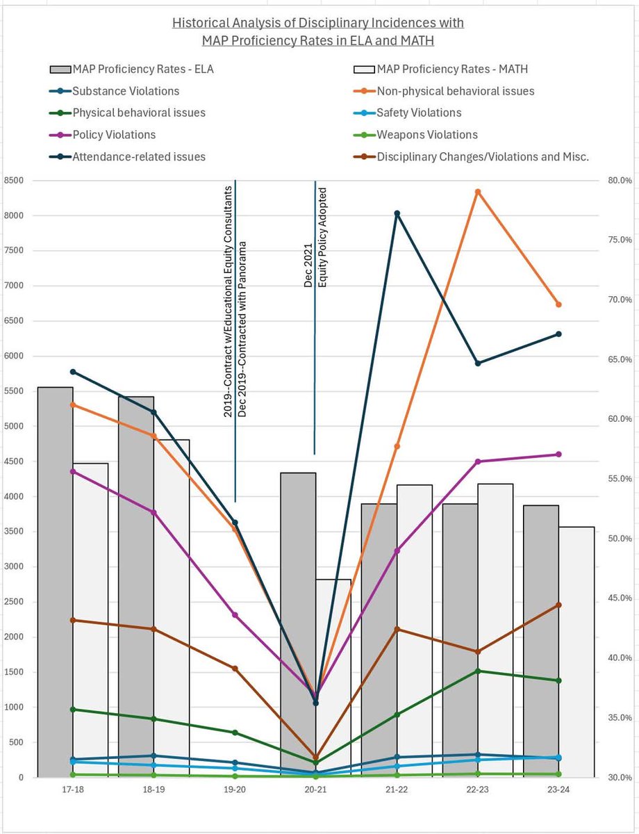DeepEndPubEd's tweet image. If a picture is worth 1000 words, what does this graph tell you? (Data from Lee's Summit R-7 School District, a suburb of Kansas City, MO). #publiceducation #DEI #Discipline