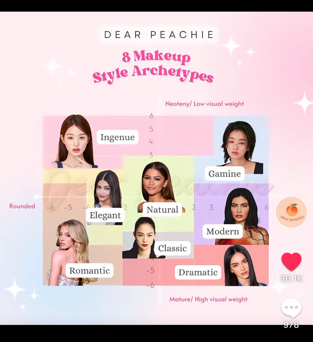 อีกทฤษฎีที่ทำให้แต่งหน้าเข้ากับตัวเองมากขึ้นคือ Makeup Archetype ช่อง dear peachie ทำคลิปสอนวิเคราะห์รูปหน้าละเอียดมาก อย่างที่คุณจขทว.บอกว่าปัดมาสคาร่าแล้วตายิ่งดุ ตรงนี้ค่อนข้างมีส่วนเลย คนรูปตาดุแนะนำให้ใช้มาสคาร่า &amp; อายไลเนอร์โทนน้ำตาล ลุคจะดูซอฟกว่าสีดำ

TT :