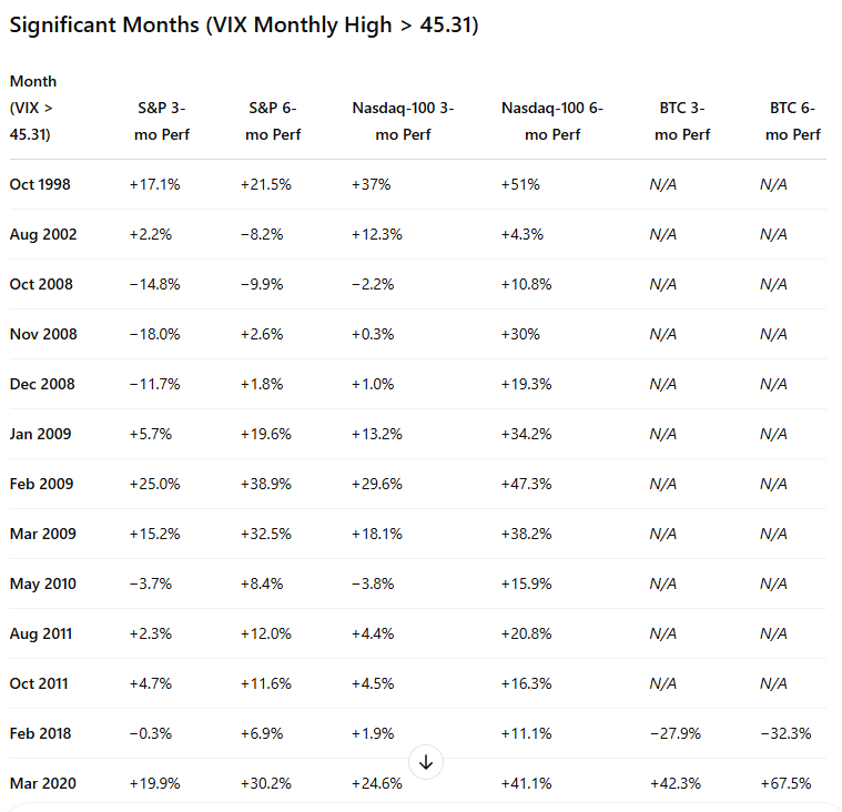 grepCodeCracker's tweet image. The $VIX is at 45.31 - a very rare occurrence.
I used to trade VIX-related products years ago, and spikes like this were usually a sign that good long entries were coming (and often a solid opportunity to short $UVXY). I asked ChatGPT to sanity-check whether my old memories…