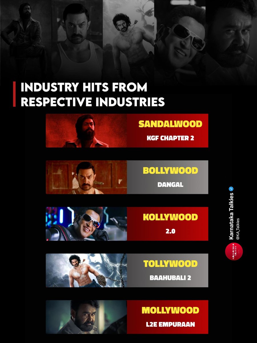 Here’s a list of current industry hits, with the same actors being the only ones capable of delivering the next IH in their respective industries

👉🏻 Sandalwood - #Yash 
👉🏻 Bollywood - #AamirKhan 
👉🏻 Kollywood - #Rajinikanth 
👉🏻 Tollywood - #Prabhas 
👉🏻 Mollywood - #Mohanlal