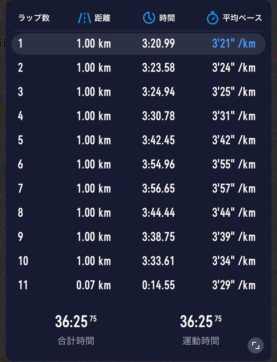 4/6   陸王杯第39回行田市鉄剣マラソン大会

10キロの部 36′27(ﾈｯﾄ36′25) 9位

スタートして誰も先頭に出なかったので、先頭で走った、初めて白バイの真後ろを走った笑

が、昨日のトレランの反動が酷く後半は雨宮さんと合流してファンラン

次戦はようやくトラックレースにてシーズンイン🏃‍♂️