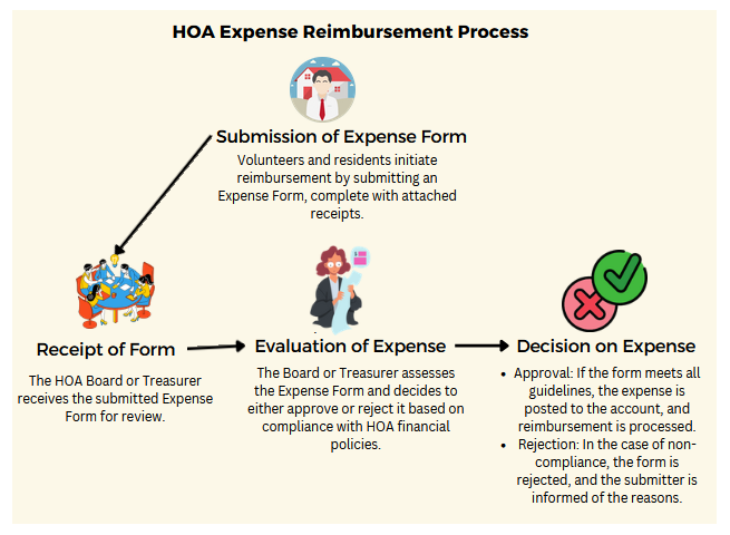 runhoams's tweet image. 💰 Tracking HOA expenses just got easier! Proper expense forms help maintain transparency, streamline reimbursements, and keep your community’s finances in check. 📑✅

Learn more about HOA expense forms here: 🔗 runhoa.com/hoa-expense-fo…

#HOAFinances #ExpenseTracking