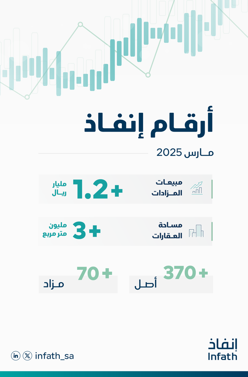 #أرقام_إنفاذ | مارس 2025