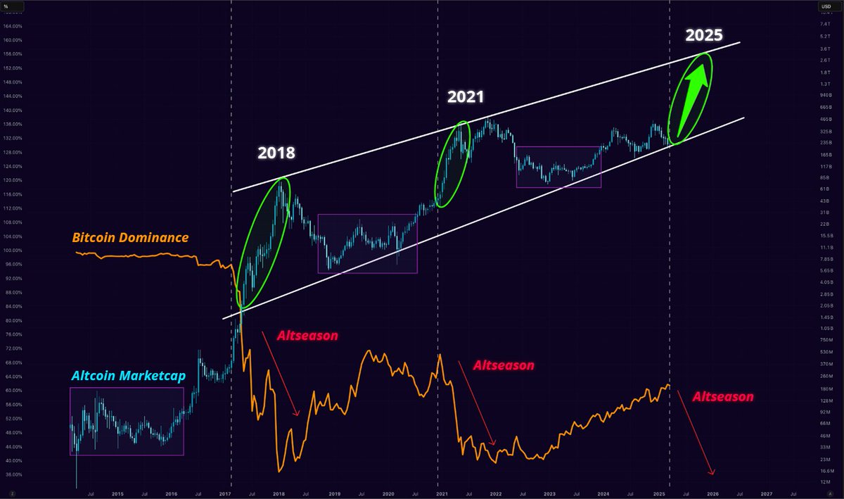 Guys #Altseason

is Loading, May

Start Any Day 

From Now🔥🚀