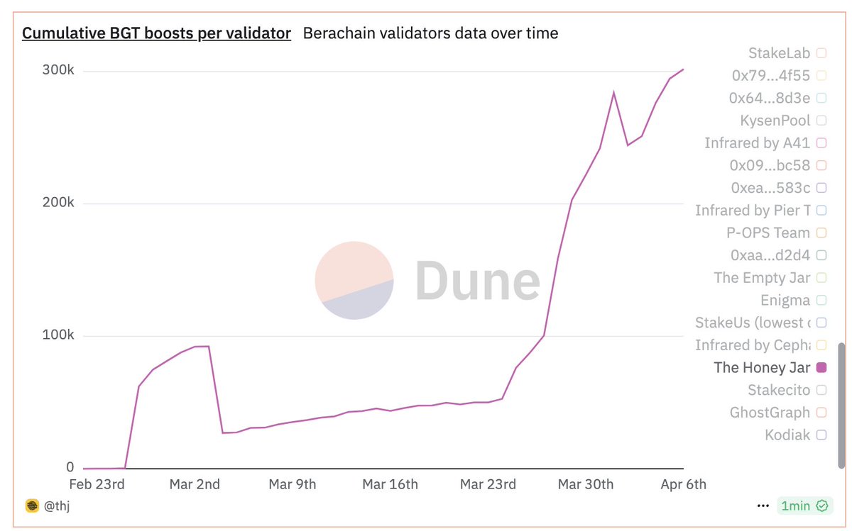 Here's the chart that cumulative BGT boosted to <a href="/0xhoneyjar/">the honey jar 🐼⛓️‍🧲</a> . Berachain announced pol public at Mar 23 and since then BGT boosted to thj pumps like a meme coin. Then you might ask why people boost to thj. 
1. thj is one of the most famous brands on berachain and people are