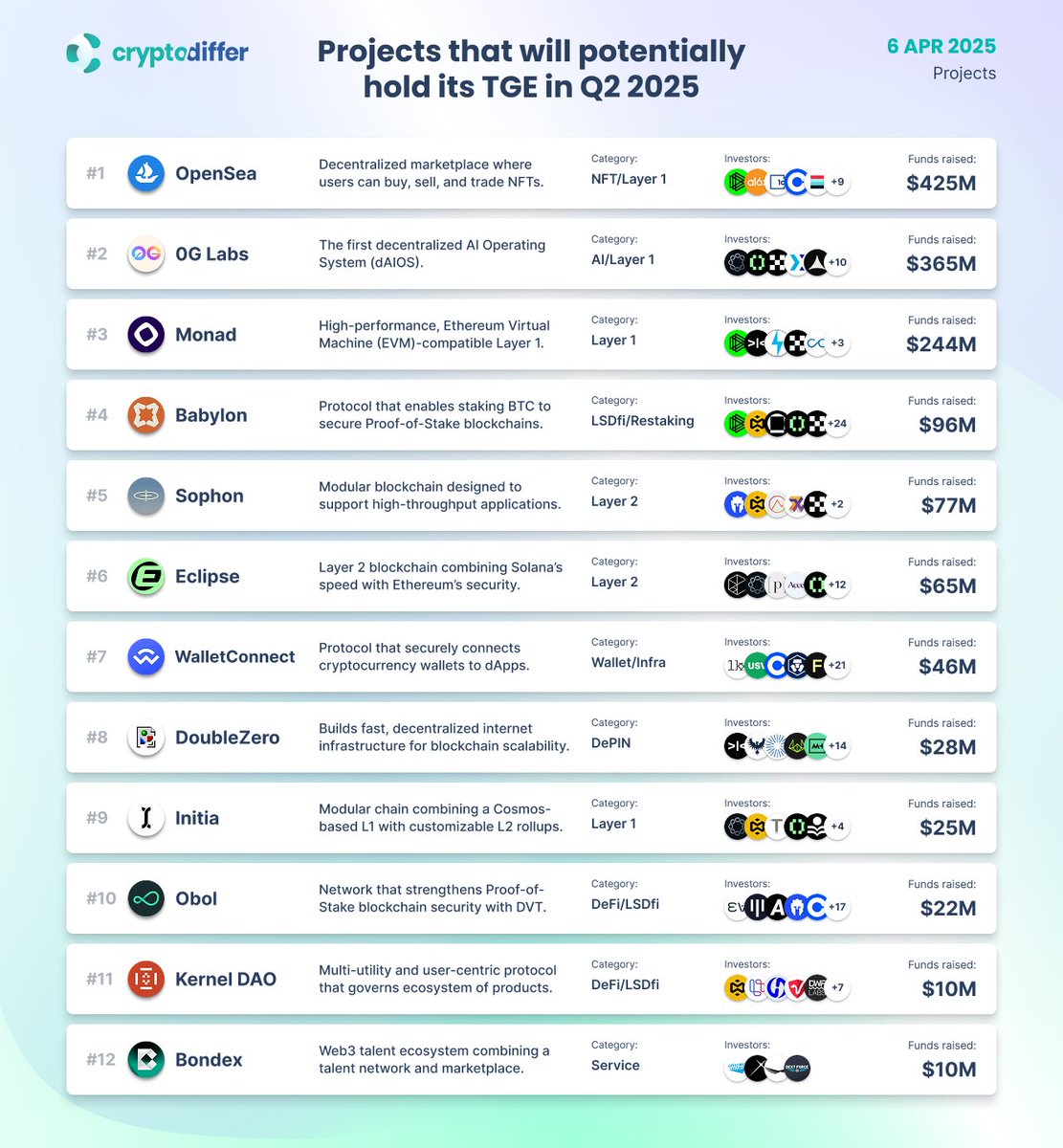 CryptoDiffer's tweet photo. Projects that will potentially hold its TGE in Q2 2025

This list highlights upcoming launches, offering insights into potential opportunities and emerging trends in the market.

$SEA #0G $MON $BABY $SOPH $ES $WCT #2Z $INIT $OBOL $KERNEL $BDXN #NFT #LSDFI #DEPIN #DEFI https://t.co/7MhQEi4byO