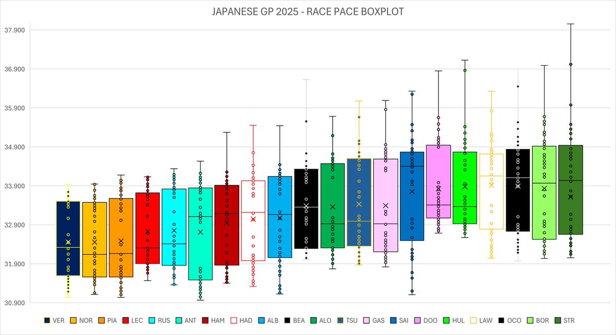 HowF1Works's tweet photo. Here’s a box plot for you showing the race pace of each of the 20 drivers 🏎️🇯🇵📊
#F1 #Formula1 #JapaneseGp https://t.co/mOQskfrvMV