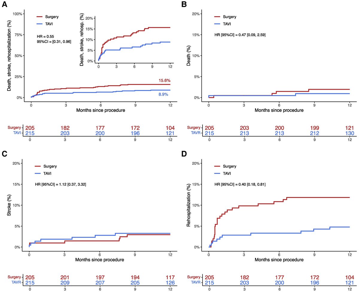Raffaele Piccolo (@piccoloraf) on Twitter photo In the #RHEIA trial, TAVI was superior to SAVR in female patients with aortic stenosis due to lower risk of early rehospitalization. Now published in #EHJ <a href="/ESC_Journals/">European Society of Cardiology Journals</a> <a href="/WomenAs1/">Women As One</a> <a href="/mmamas1973/">Mamas A. Mamas</a> <a href="/mirvatalasnag/">MIЯVΛƬ #IC</a> <a href="/jedicath/">jedicath աǟզǟʀ.ǟɦʍɛɖ</a> <a href="/djc795/">David J. Cohen, MD, MSc</a> <a href="/drjohnm/">John Mandrola, MD</a> <a href="/pash22/">Ash Paul</a> <a href="/SrihariNaiduMD/">Srihari S. Naidu, MD</a> <a href="/HadyLichaaMD/">Hady Lichaa, MD, FACC, FSCAI, FSVM, RPVI</a>
#CardioX In the #RHEIA trial, TAVI was superior to SAVR in female patients with aortic stenosis due to lower risk of early rehospitalization. Now published in #EHJ <a href="/ESC_Journals/">European Society of Cardiology Journals</a> <a href="/WomenAs1/">Women As One</a> <a href="/mmamas1973/">Mamas A. Mamas</a> <a href="/mirvatalasnag/">MIЯVΛƬ #IC</a> <a href="/jedicath/">jedicath աǟզǟʀ.ǟɦʍɛɖ</a> <a href="/djc795/">David J. Cohen, MD, MSc</a> <a href="/drjohnm/">John Mandrola, MD</a> <a href="/pash22/">Ash Paul</a> <a href="/SrihariNaiduMD/">Srihari S. Naidu, MD</a> <a href="/HadyLichaaMD/">Hady Lichaa, MD, FACC, FSCAI, FSVM, RPVI</a>
#CardioX