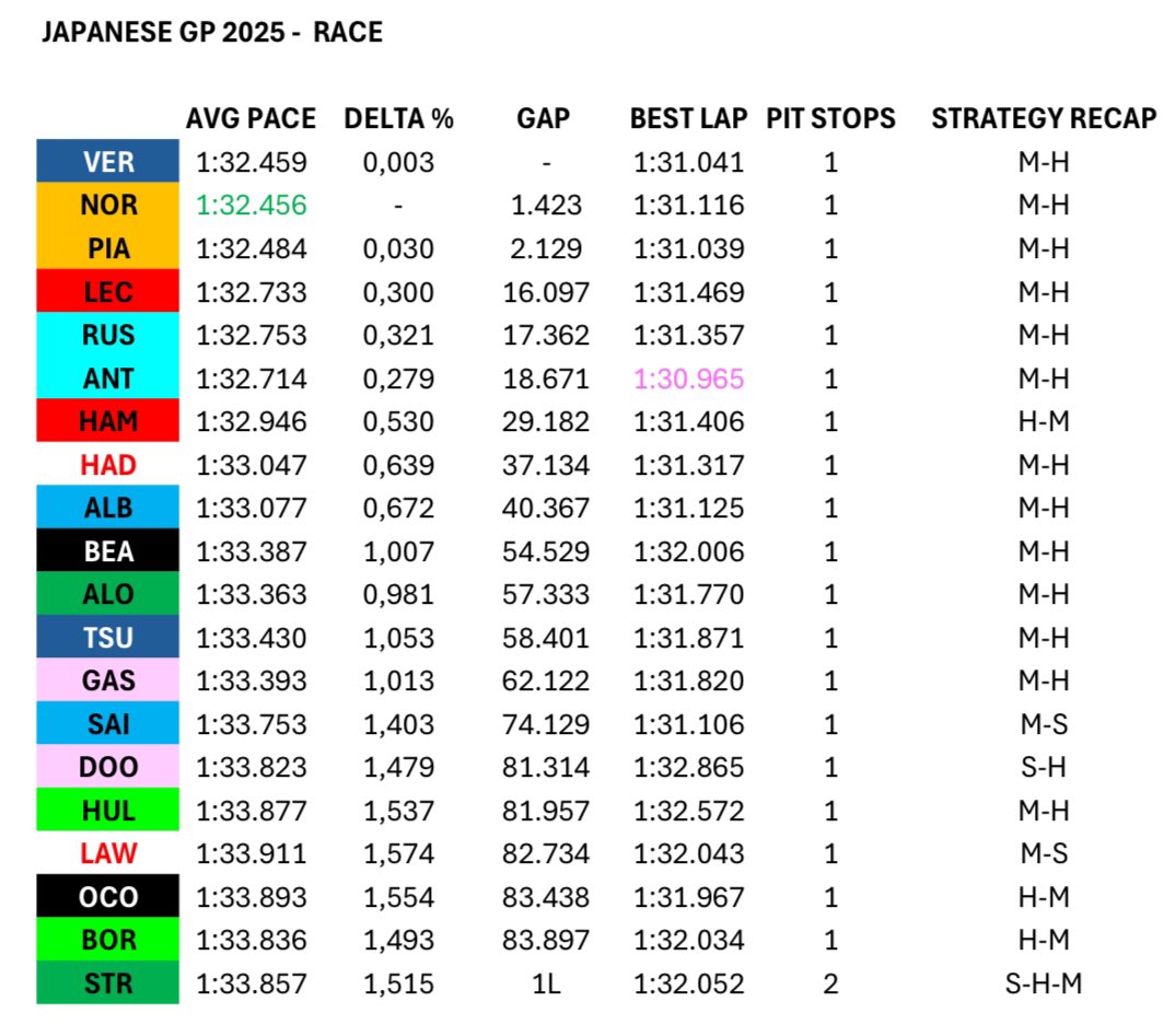 HowF1Works's tweet photo. The #JapaneseGp in numbers 🏎️📊🇯🇵
The top 3 had essentially matched race paces, while #Mercedes and #Ferrari were behind lapping around 0.2/0.3 s/lap slower.  
Very nice job by #Hadjar and #Bearman who scored points after a strong quali 💪 

#F1 #Formula1 https://t.co/zqQHeezmC7