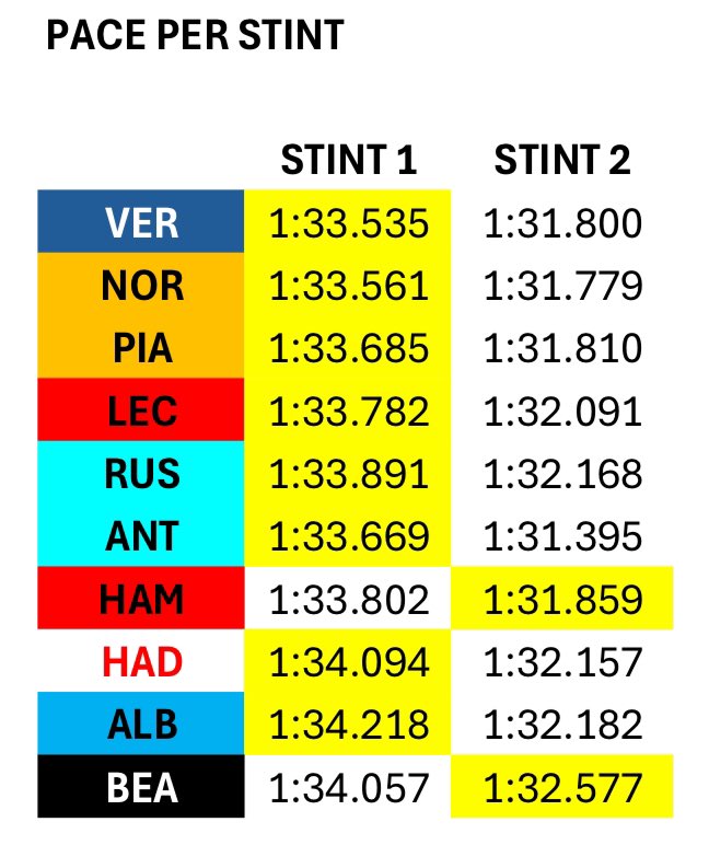 HowF1Works's tweet photo. The #JapaneseGp in numbers 🏎️📊🇯🇵
The top 3 had essentially matched race paces, while #Mercedes and #Ferrari were behind lapping around 0.2/0.3 s/lap slower.  
Very nice job by #Hadjar and #Bearman who scored points after a strong quali 💪 

#F1 #Formula1 https://t.co/zqQHeezmC7