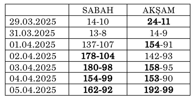 Mahir Polat'ın avukatı Erkan Erdem, Mahir Polat'ın günlük tansiyon ölçüm sonuçlarını paylaştı:

"Tansiyonunu normal olduğu tek bir ölçüm yok. Birçoğu hastaneye yeniden kaldırılmasını gerektirecek nitelikte."